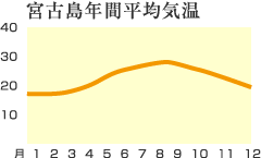 宮古島年間平均気温